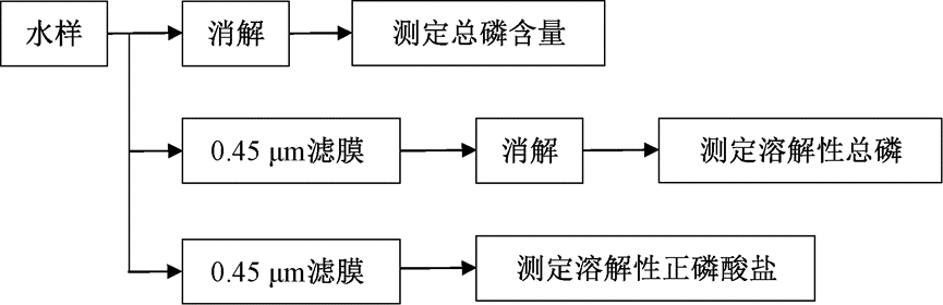 环境敏感地区污水厂超深度除磷运行现状