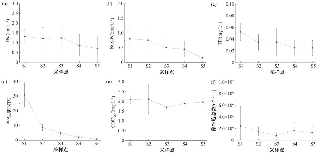 人工湿地对长江水源新污染物的去除效果