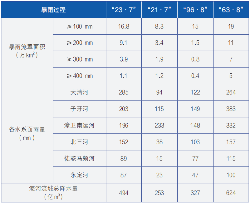 蔡阳：数字赋能海河“23·7”流域性特大洪水防御