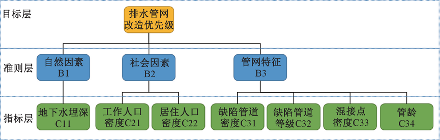 据分析：排水管网病害分析及改造策略