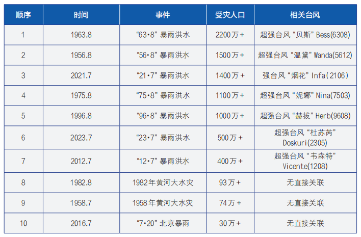 华北平原极端暴雨洪水事件共性机制探讨及对策建议