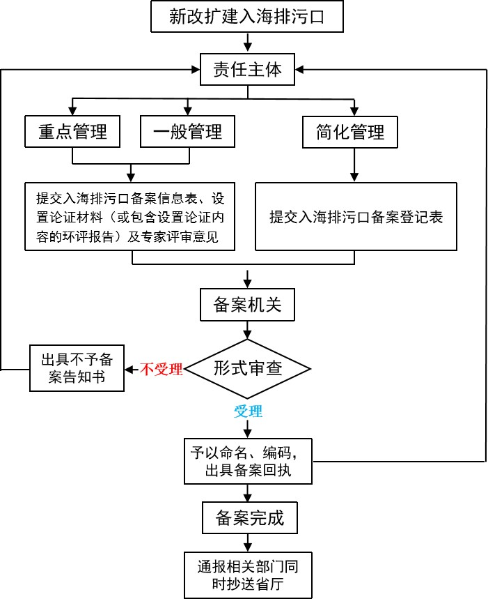 《海南省入海排污口分级分类管理规定(试行)》印发