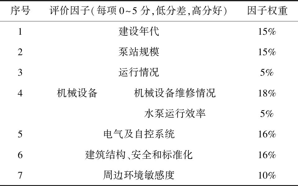 基于SMART原则的超大型城市排水泵站调研评估与分析