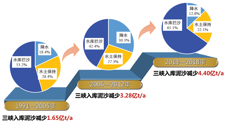 胡春宏：三峡工程重大泥沙问题研究进展