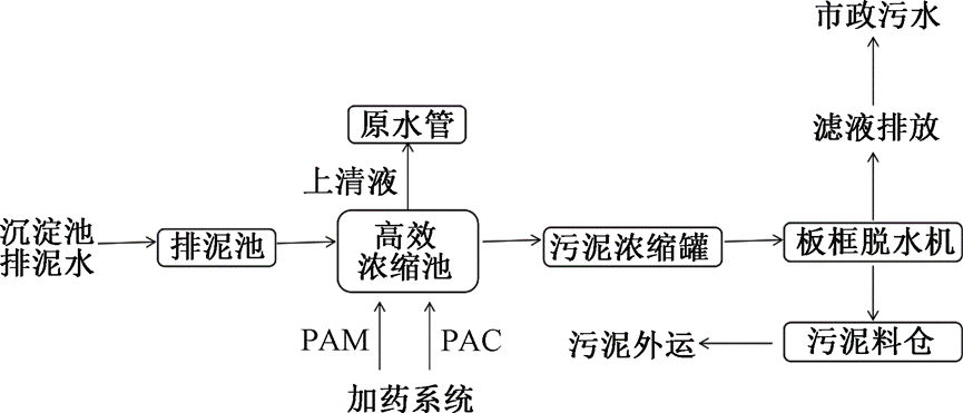 不同给水厂排泥水处理工艺对比分析