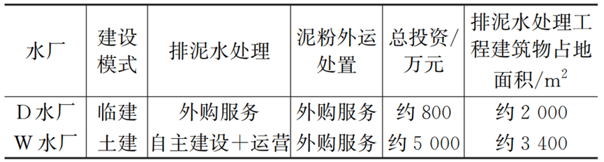 不同给水厂排泥水处理工艺对比分析