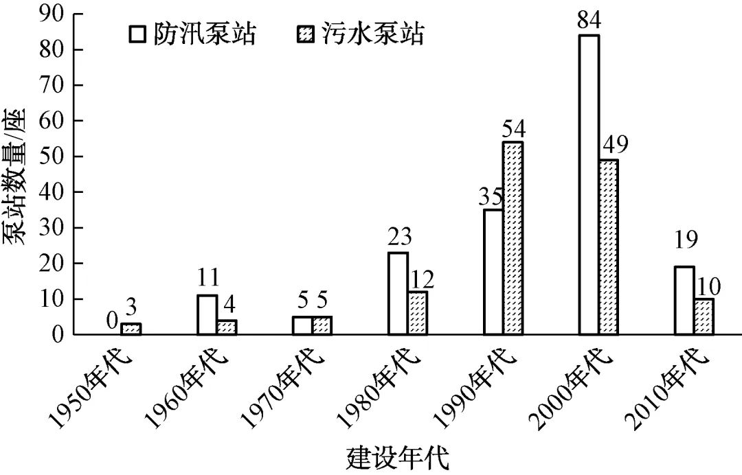 基于SMART原则的超大型城市排水泵站调研评估与分析