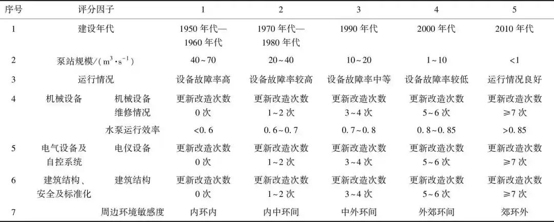 基于SMART原则的超大型城市排水泵站调研评估与分析