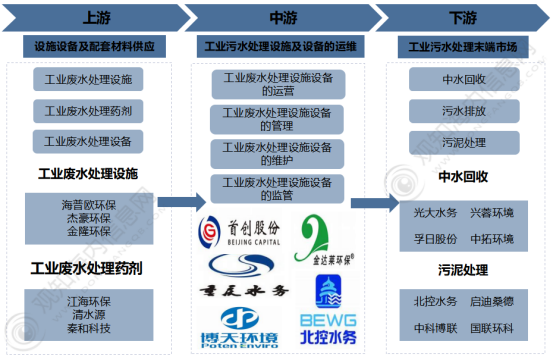 2023年中国工业废水处理行业现状、产业链及发展趋势分析