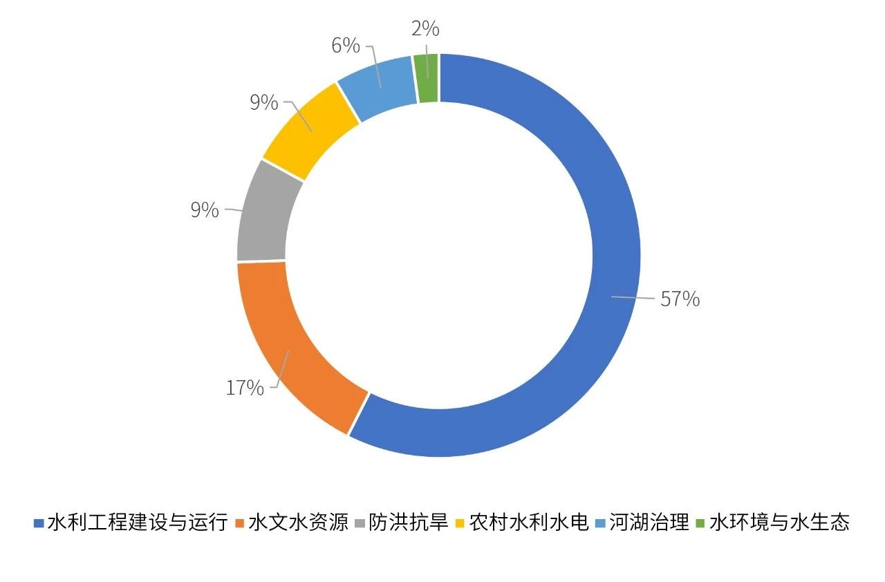 2001—2020年度水利领域国家科技进步奖获奖统计分析及未来对策建议