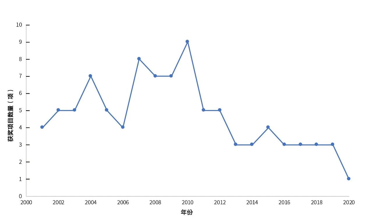 2001—2020年度水利领域国家科技进步奖获奖统计分析及未来对策建议