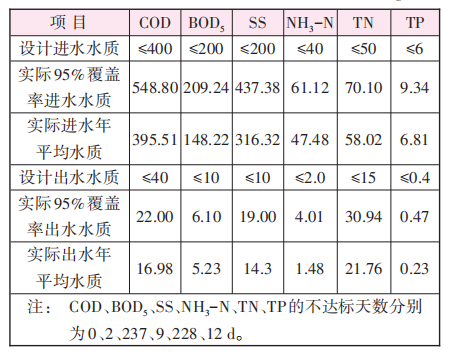 污水厂不停水应急达标改造工程设计及实施