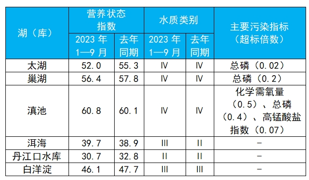 生态环境部公布地表水环境质量状况