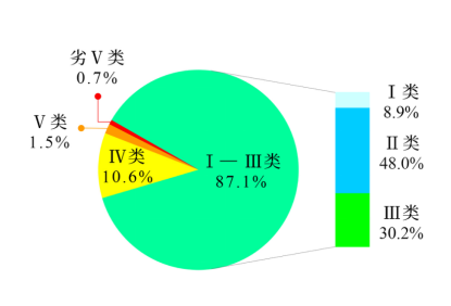 生态环境部公布地表水环境质量状况