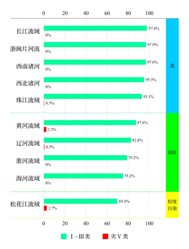 生态环境部公布地表水环境质量状况