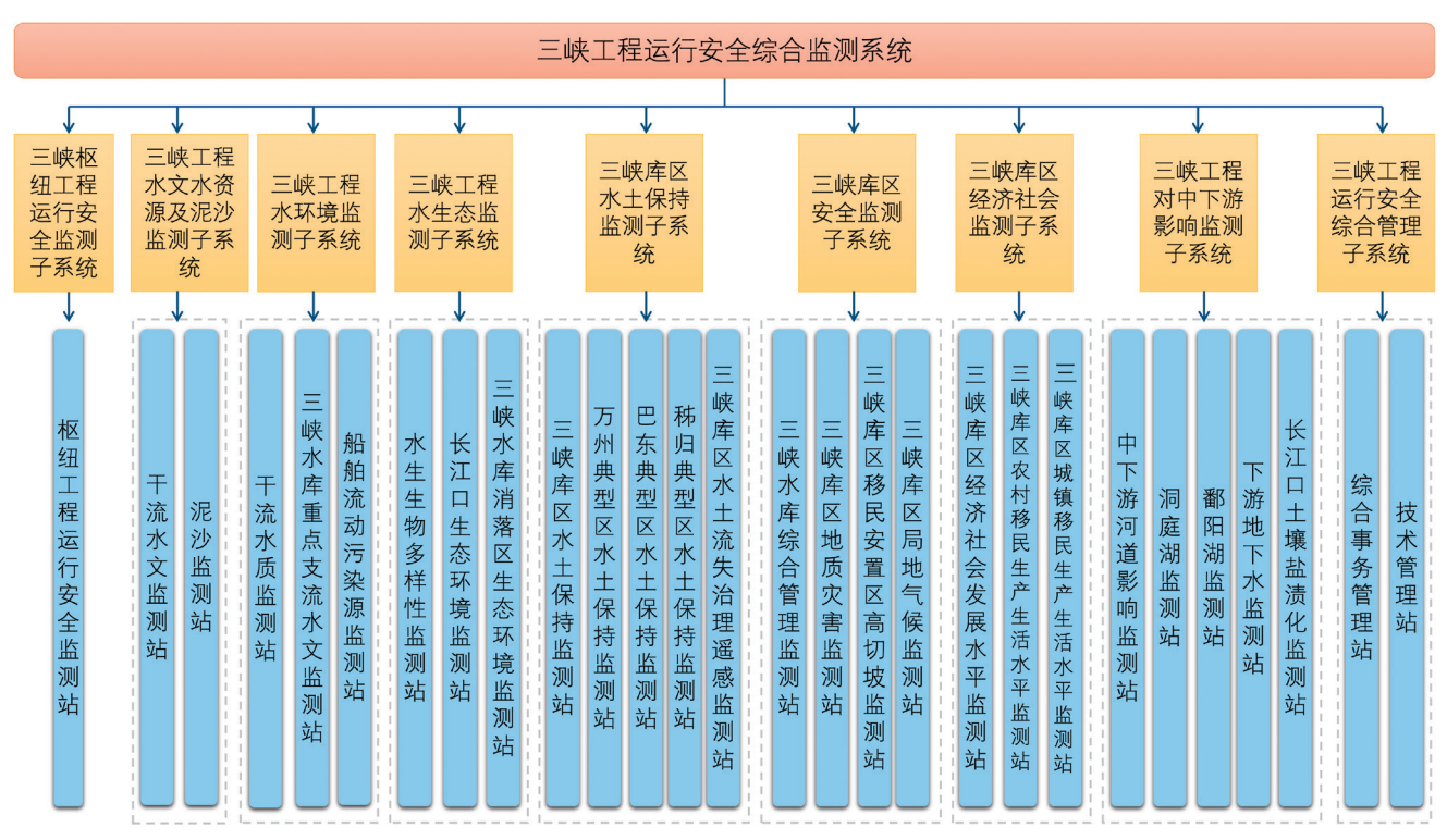 三峡工程运行安全综合监测成效与思考