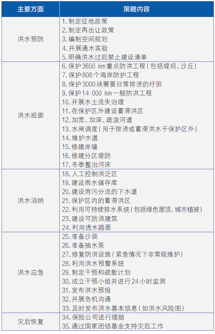 荷兰洪水风险管理对我国中小河流治理的启示