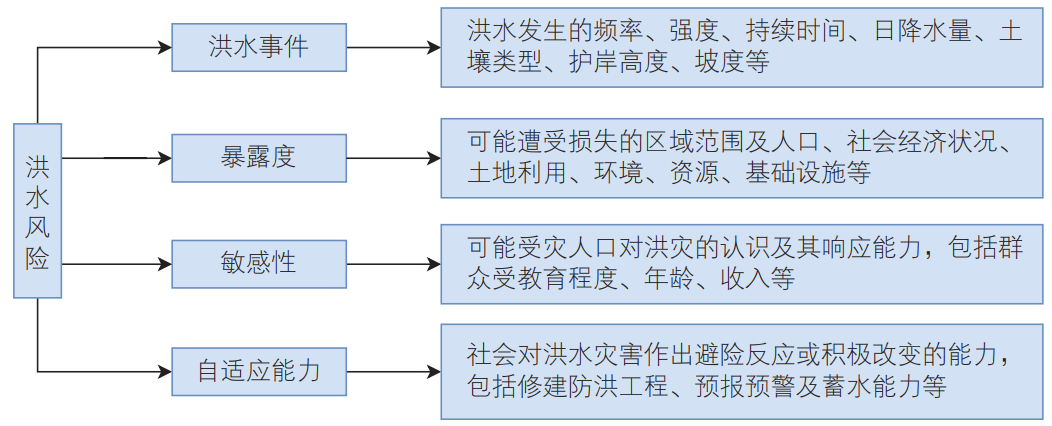 荷兰洪水风险管理对我国中小河流治理的启示