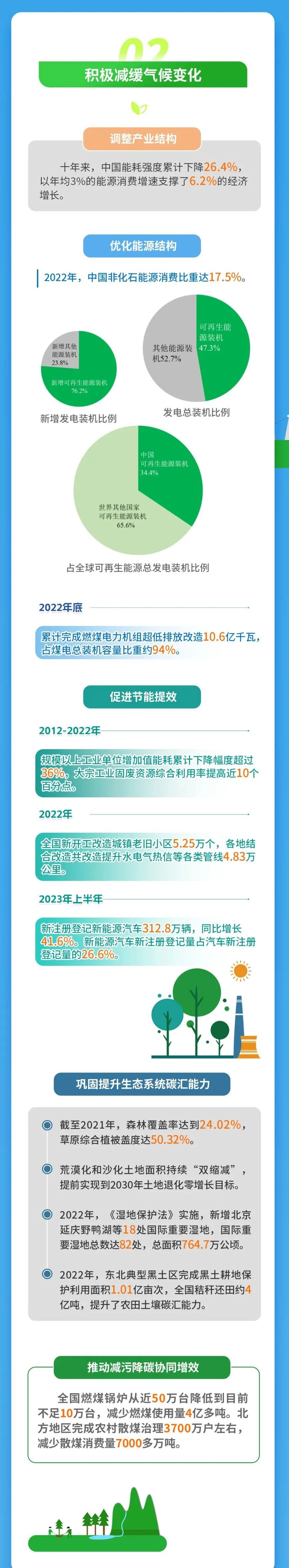 《中国应对气候变化的政策与行动2023年度报告》哪些数据不容错过？