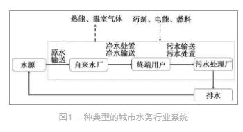 李光明团队：“双碳”背景下的水务行业可持续发展前景探析