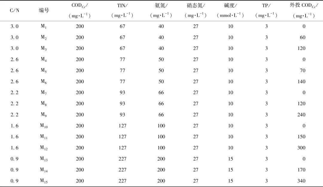 外加碳源对好氧颗粒污泥强化低碳氮比污水脱氮效果