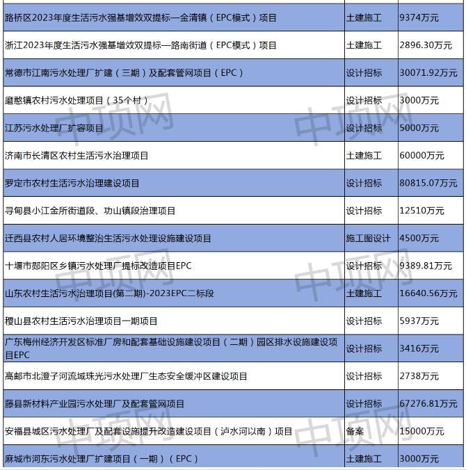 2023年11月第二周最新生活污水项目汇总