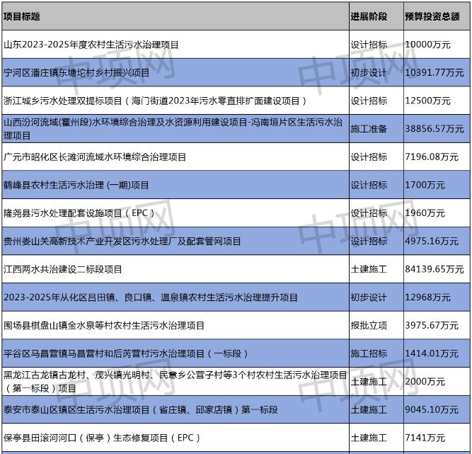 2023年11月第二周最新生活污水项目汇总