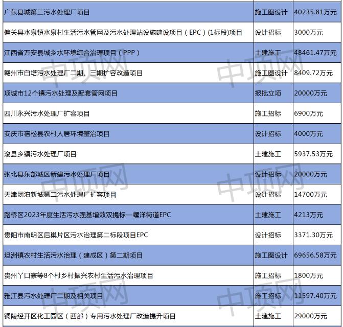 2023年11月第二周最新生活污水项目汇总