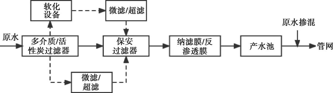 饮用水除硫酸盐技术应用现状及后续发展趋势