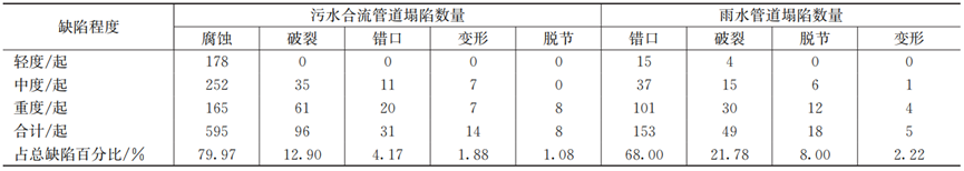 从1044起事件中看城市排水管道坍塌原因