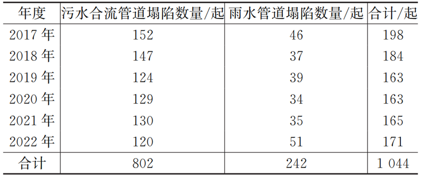 从1044起事件中看城市排水管道坍塌原因