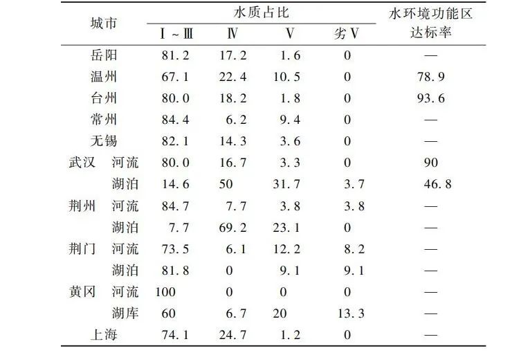 孙德智教授团队：长江中下游城市水生态环境综合整治对策与路线图