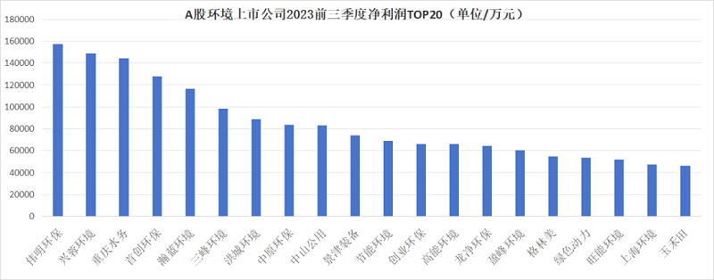 环境上市公司前三季度业绩公布 谁是赚钱能手？