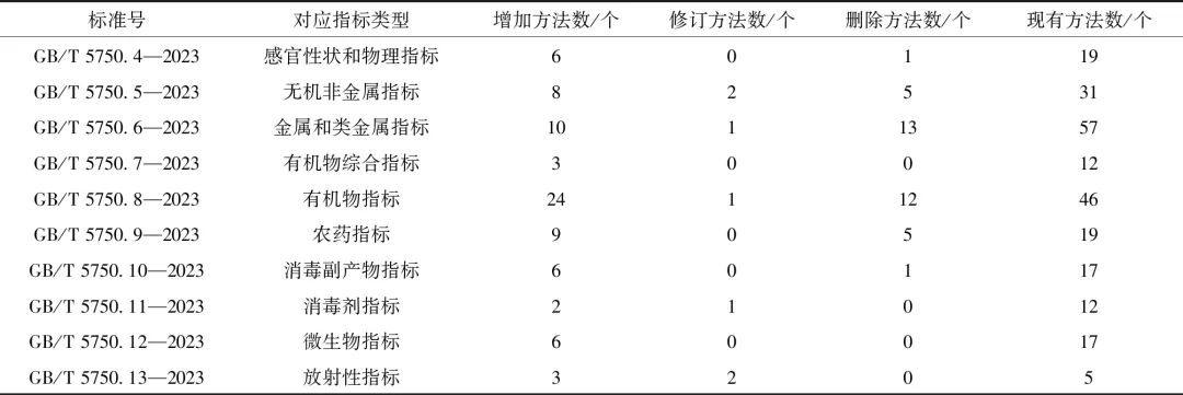 权威解读2023版《生活饮用水标准检验方法》系列标准：供水行业的机遇、挑战与应对