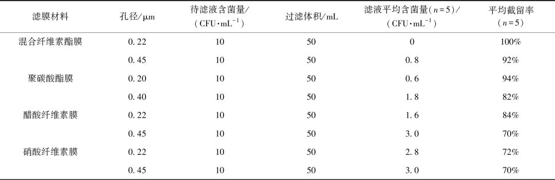 水源性致病微生物检测中水样前处理方法研究进展