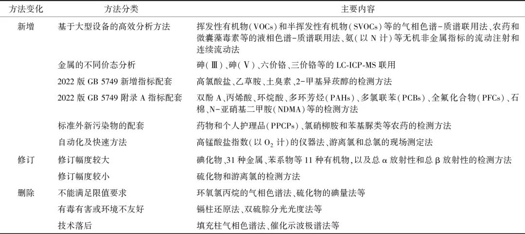 权威解读2023版《生活饮用水标准检验方法》系列标准：供水行业的机遇、挑战与应对