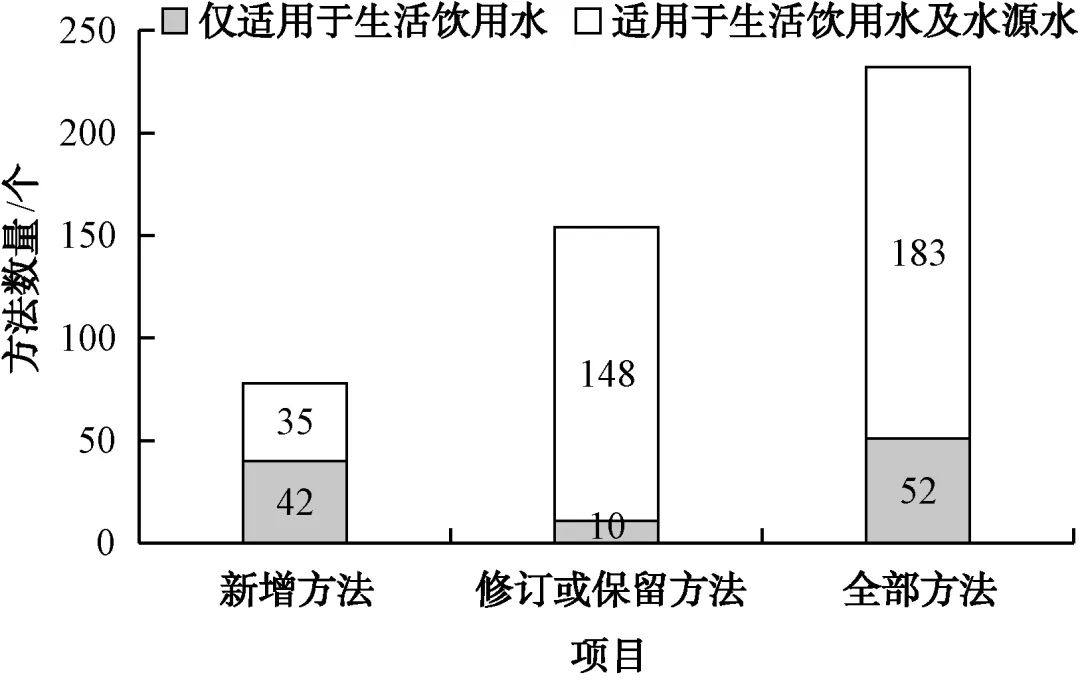 权威解读2023版《生活饮用水标准检验方法》系列标准：供水行业的机遇、挑战与应对