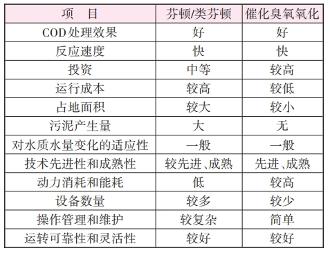 非均相催化臭氧氧化技术用于高盐废水零排放工程