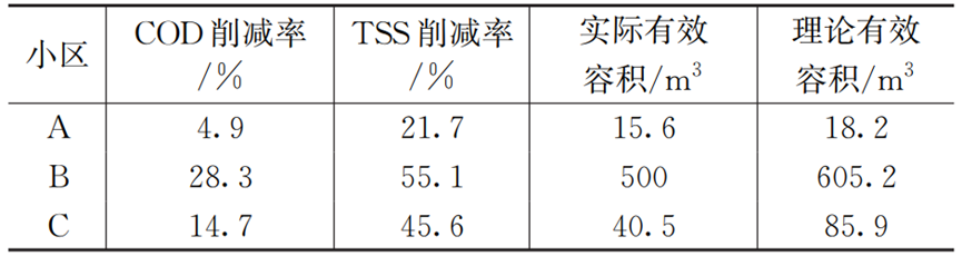 超多数据！南方城市化粪池前后水质变化特征及思考