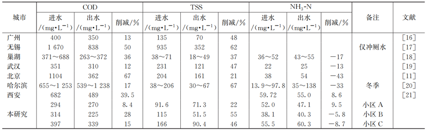 超多数据！南方城市化粪池前后水质变化特征及思考