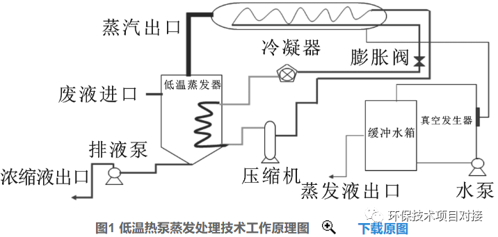 低温蒸发技术在工业废液处理中应用现状及发展趋势