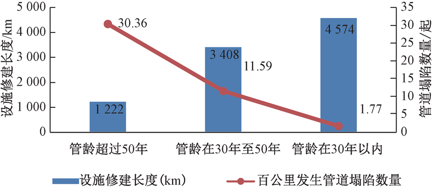 从1044起事件中看城市排水管道坍塌原因