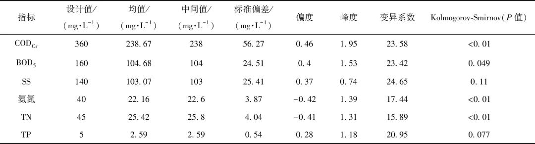 上海中心城区城镇污水水质特性分析