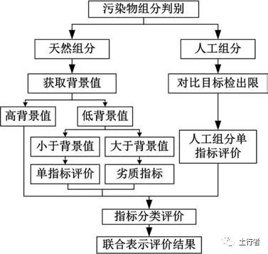 区域地下水污染综合评价研究现状与建议