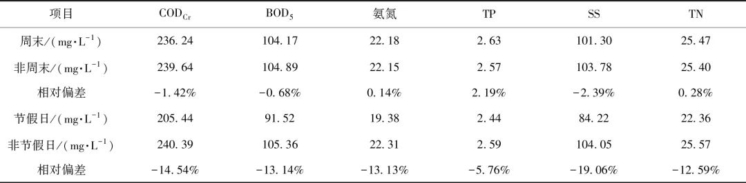 上海中心城区城镇污水水质特性分析