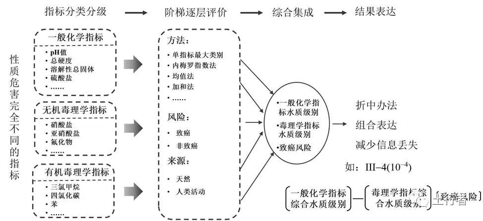 区域地下水污染综合评价研究现状与建议