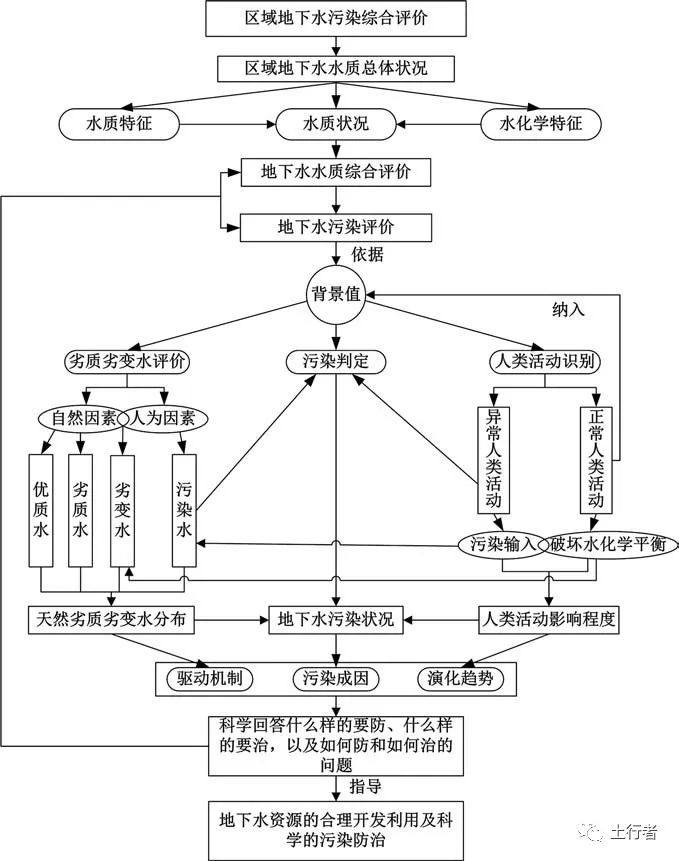 区域地下水污染综合评价研究现状与建议