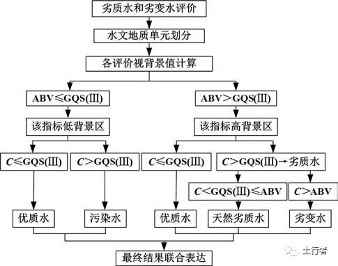 区域地下水污染综合评价研究现状与建议