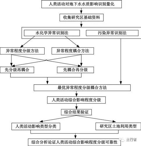 区域地下水污染综合评价研究现状与建议