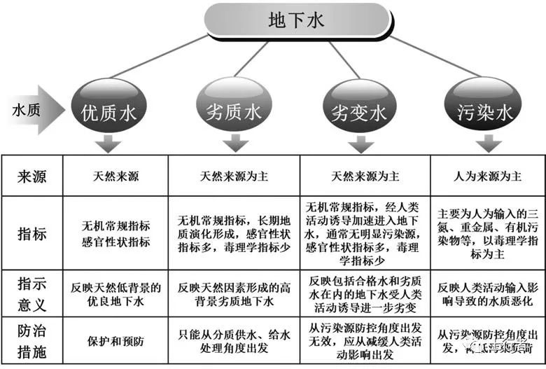 区域地下水污染综合评价研究现状与建议